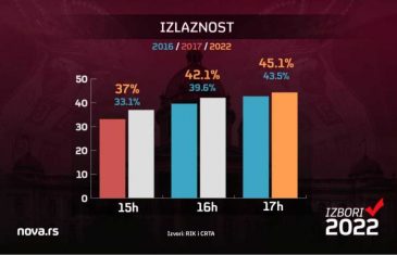 KAKO IZGLEDA DANAŠNJA IZLAZNOST NA IZBORIMA U SRBIJI U POREĐENJU SA ONOM PRIJE BOJKOTA: Skok je primjetan, ali…